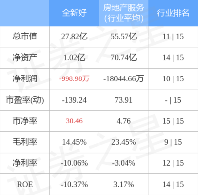 全新好主力資金遭凈賣(mài)出1137萬(wàn)，投資興辦實(shí)業(yè)前景承壓