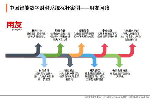 《2022年中國數字云財務行業發展研究報告》 數字化轉型浪潮下的財務咨詢新生態
